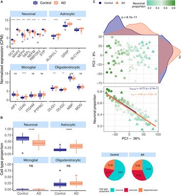 Unraveling Targetable Systemic and Cell-Type-Specific Molecular Phenotypes of Alzheimer’s and Parkinson’s Brains With Digital Cytometry